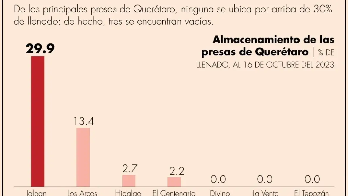 17/10/2023. EL ECONOMISTA: Estrés hídrico impacta a ganaderos de Querétaro